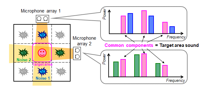 Illustration of Area Sound Enhancement Image