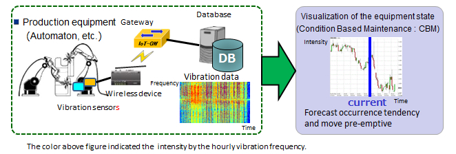 Vibration analysis technology Image
