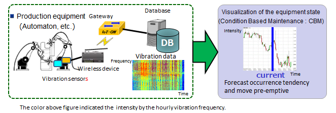 vibration analysis research paper