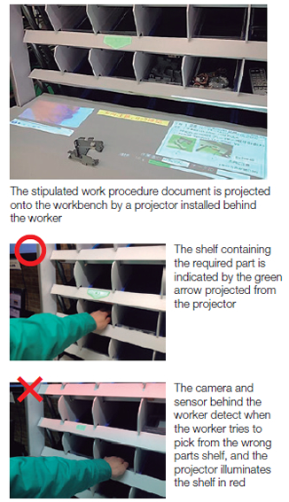 Photo1：The stipulated work procedure document is projected onto the workbench by a projector installed behind the worker　Photo2：The shelf containing the required part is indicated by the green arrow projected from the projector　Photo3：The camera and sensor behind the worker detect when the worker tries to pick from the wrong parts shelf, and the projector illuminates the shelf in red