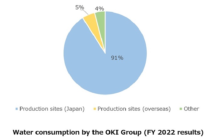 Water consumption by the OKI Group (FY 2020 results)
