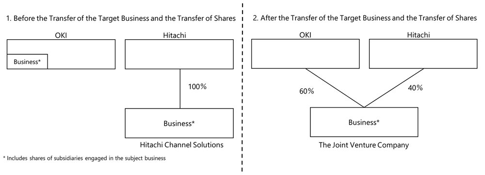 Investment Structure