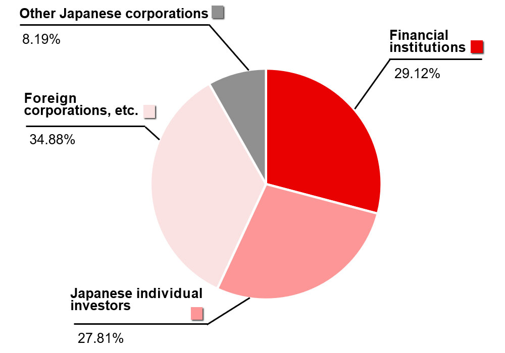 Financial institutions 29.12%, Japanese individual investors 27.81%, Foreign corporations, etc. 34.88%, Other Japanese corporations 8.19%