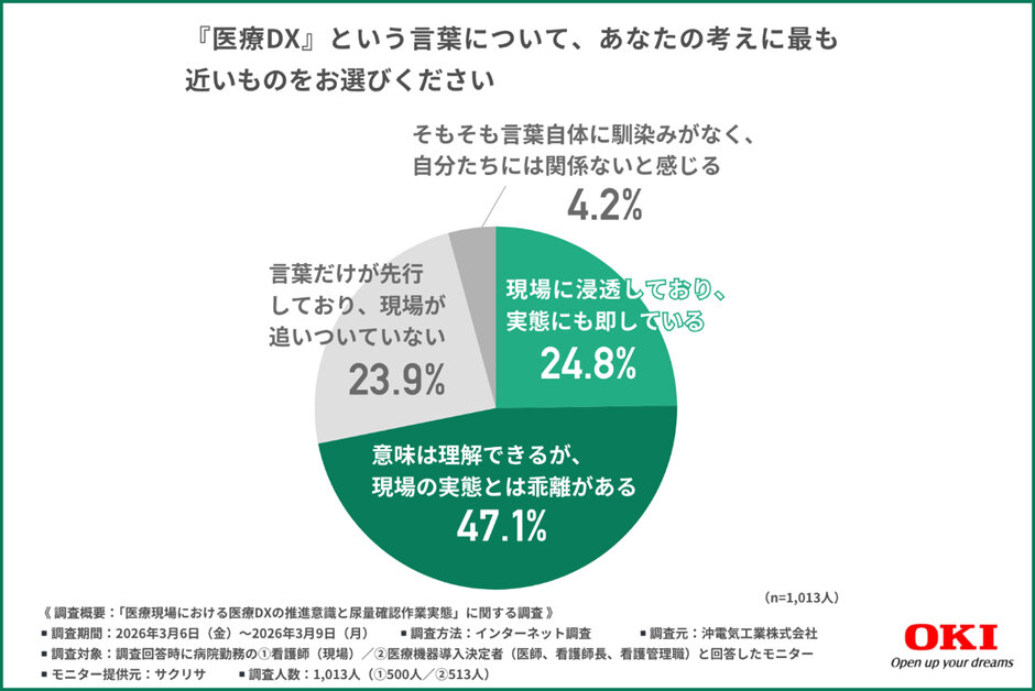 『医療DX』という言葉について、あなたの考えに最も近いものをお選びください