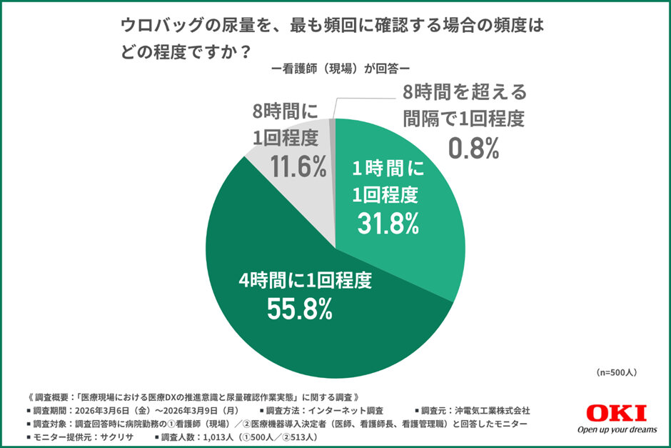 ウロバッグの尿量を、最も頻回に確認する場合の頻度はどの程度ですか？