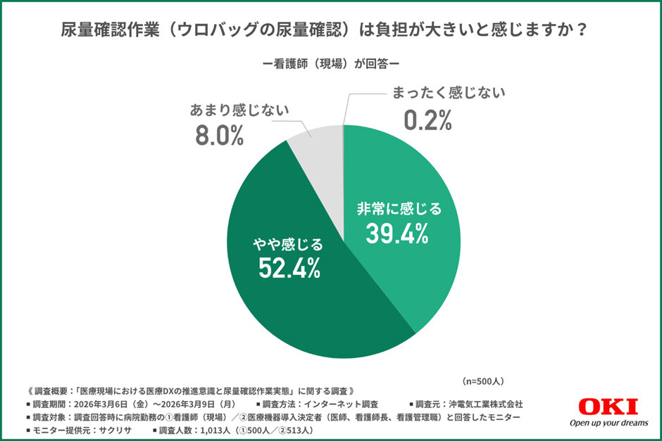 尿量確認作業（ウロバッグの尿量確認）は負担が大きいと感じますか？