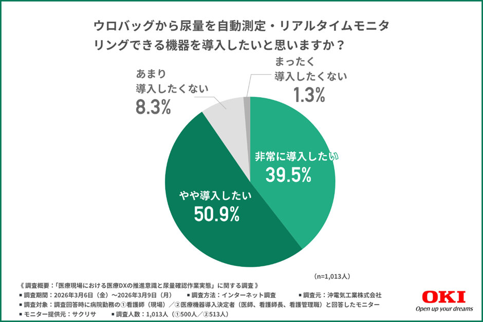 ウロバッグから尿量を自動測定・リアルタイムモニタリングできる機器を導入したいと思いますか？