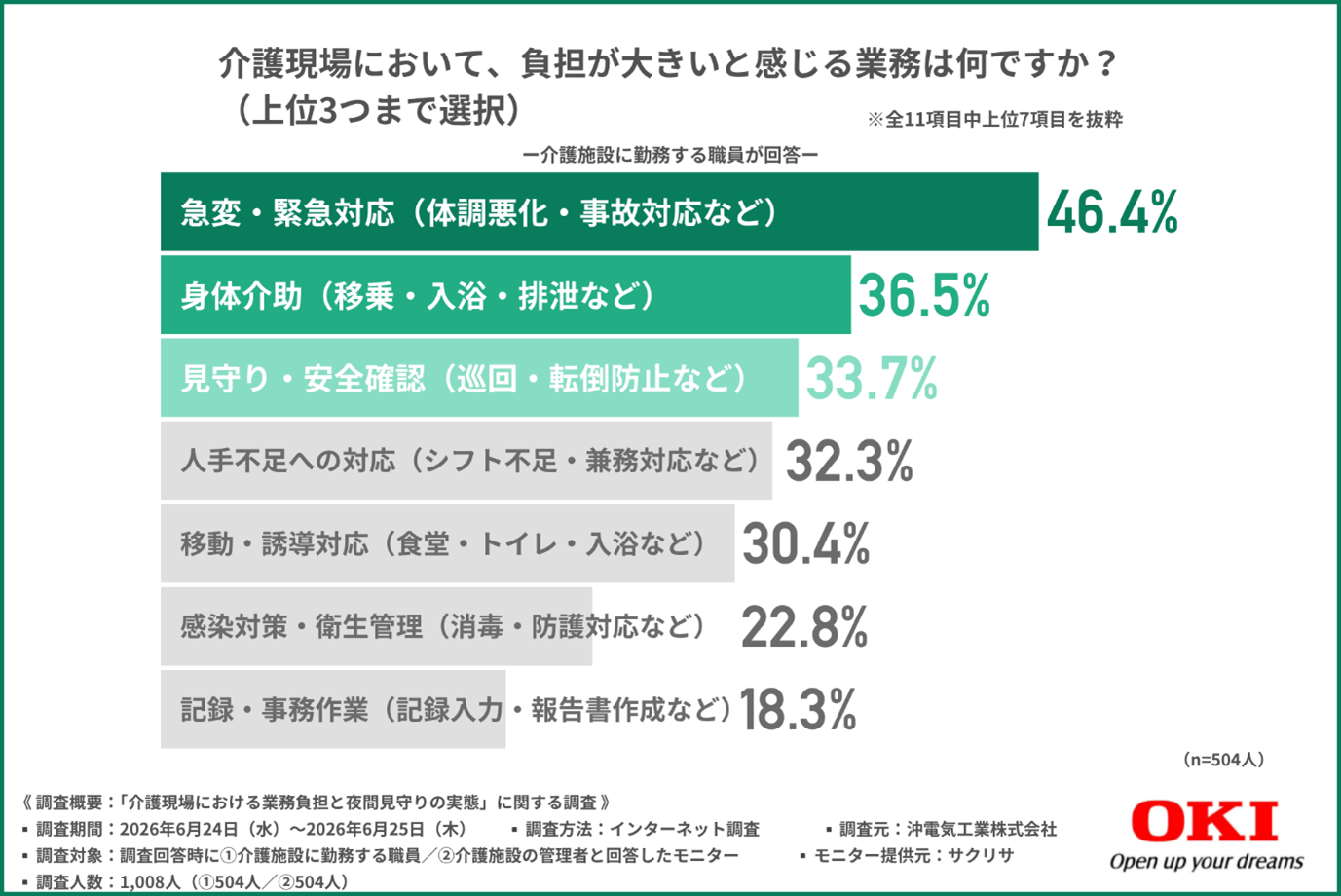 介護現場において、負担が大きいと感じる業務は何ですか？