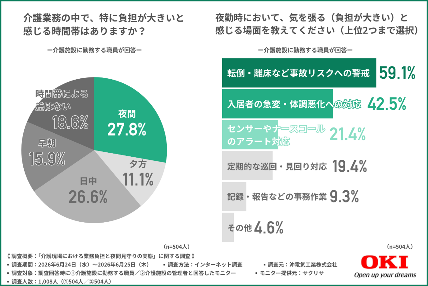 介護業務の中で、特に負担が大きいと感じる時間帯はありますか？夜勤時において、気を張る（負担が大きい）と感じる場面を教えてください