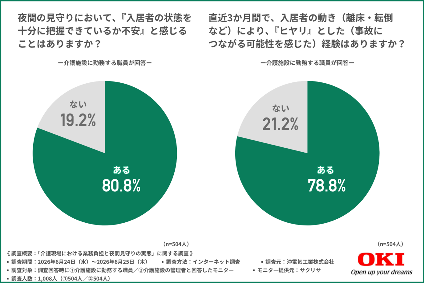 夜間の見守りにおいて、『入居者の状態を十分に把握できているか不安』と感じることはありますか？直近3か月間で、入居者の動き（離床・転倒など）により、『ヒヤリ』とした（事故につながる可能性を感じた）経験はありますか？