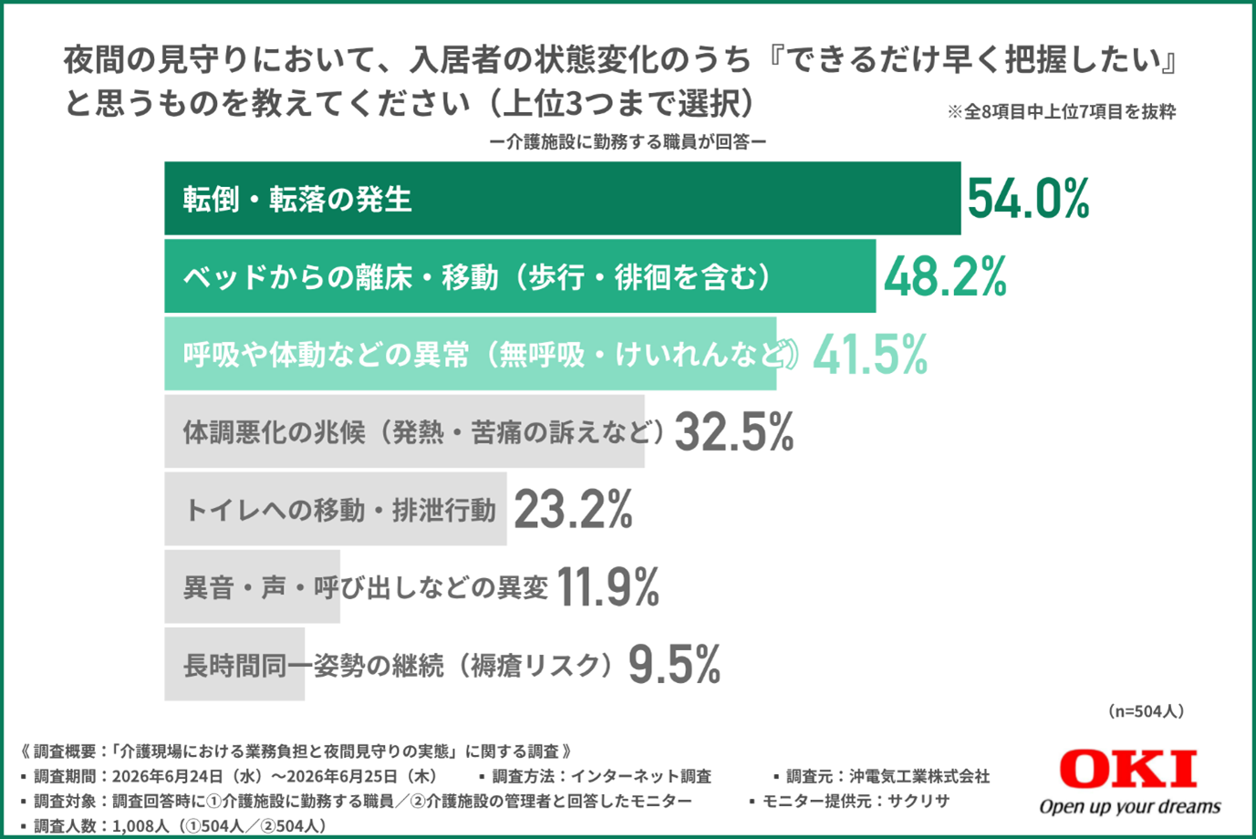 夜間の見守りにおいて、入居者の状態変化のうち『できるだけ早く把握したい』と思うものを教えてください