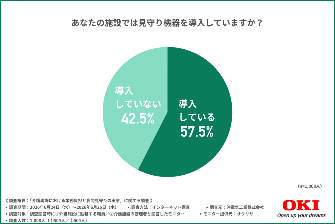 あなたの施設では見守り機器を導入していますか？