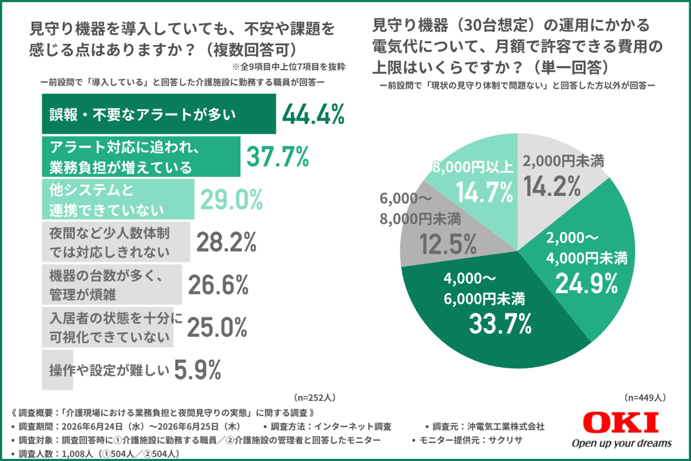 見守り機器を導入していても、不安や課題を感じる点はありますか？見守り機器（30台想定）の運用にかかる電気代について、月額で許容できる費用の上限はいくらですか？