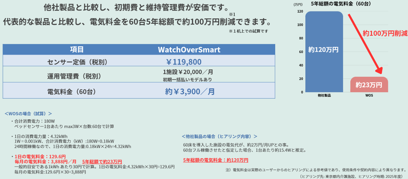 「WatchOverSmart」の費用