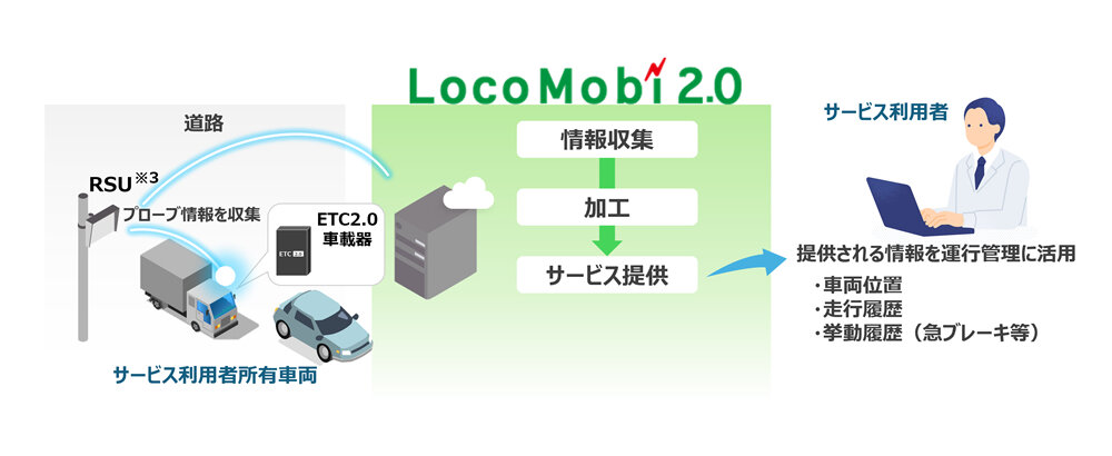 LocoMobi2.0 概要図