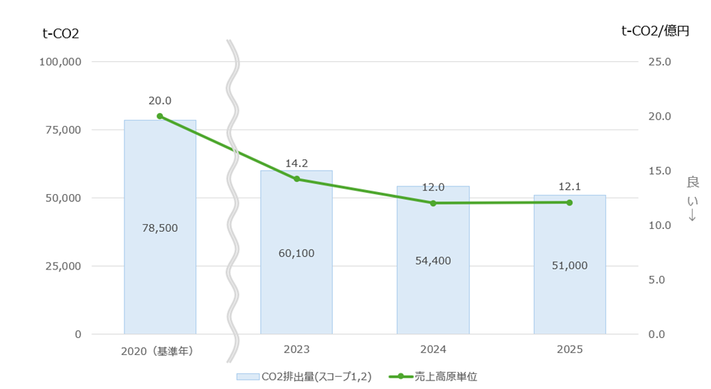 CO2排出量と原単位（売上高当たりのCO2排出量）の推移