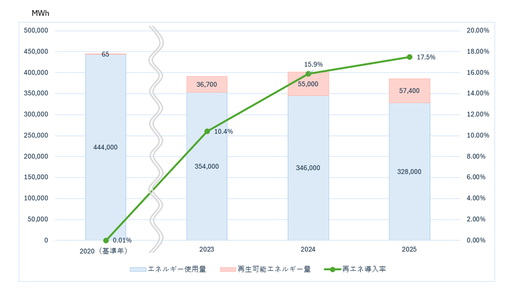 事業活動に伴うエネルギー使用量と再エネ導入率の推移