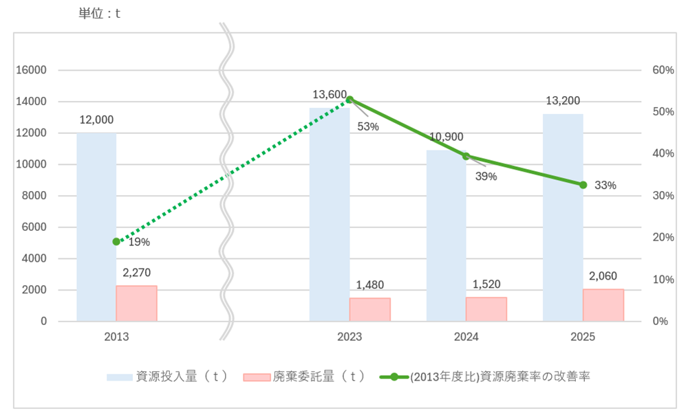 資源廃棄率の改善率