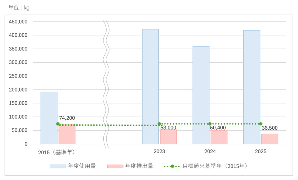 管理化学物質 使用量と排出量