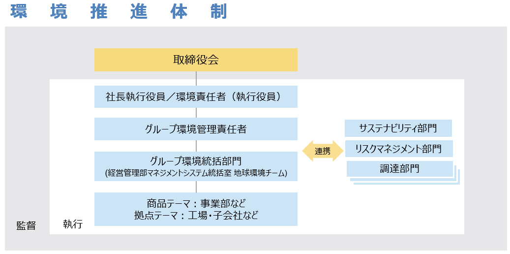 環境マネジメントシステムの体制