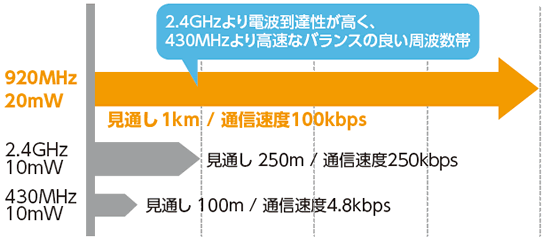 2.4GHzより電波到達性が高く、430MHzより高速なバランスの良い周波数帯