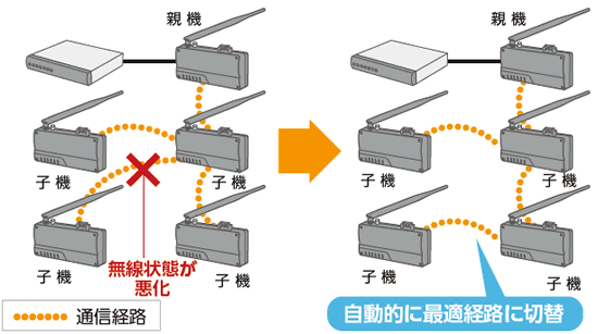 無線状態が悪化した際には、自動的に最適経路に切り替えます