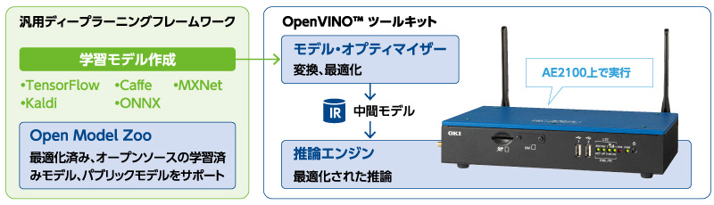 オープンなAI実行環境 OpenVINO ツールキット対応