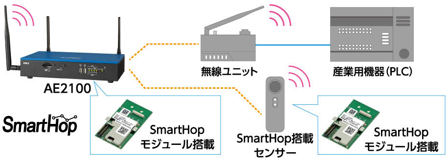 自営IoT無線「SmartHop」に対応