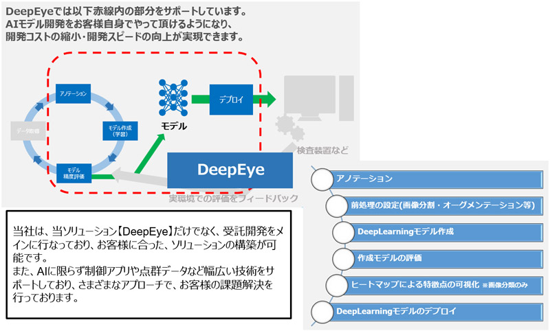 AIソリューション概念図