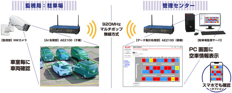 AIソリューション概念図