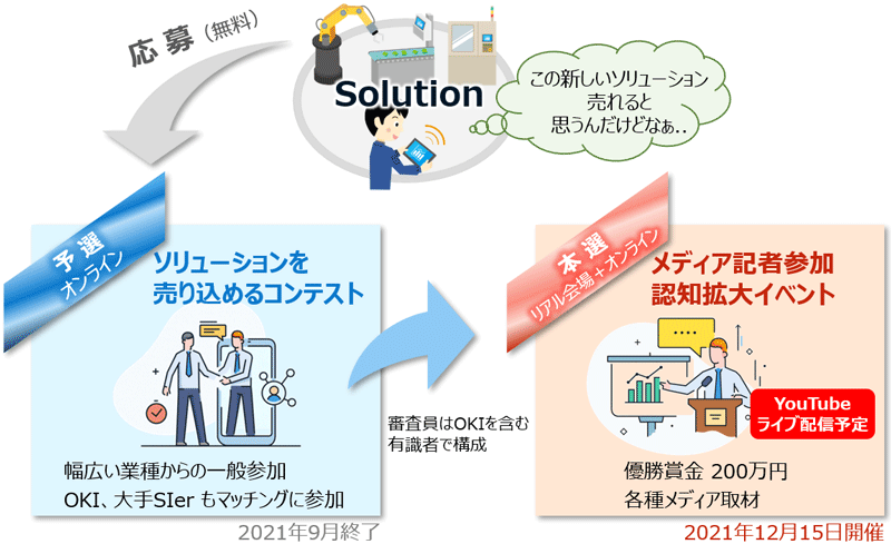 コンテストの流れ