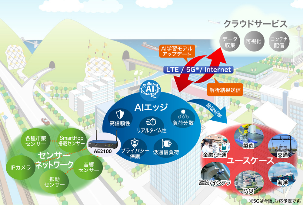 AIエッジコンピューティングのコンセプト図