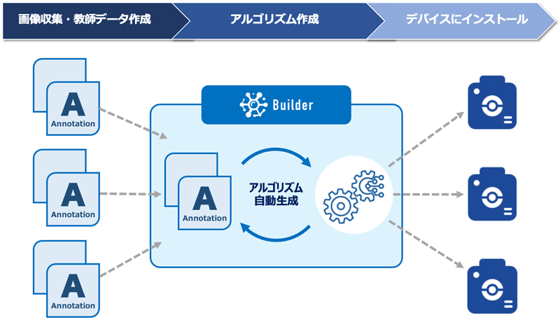 Builder