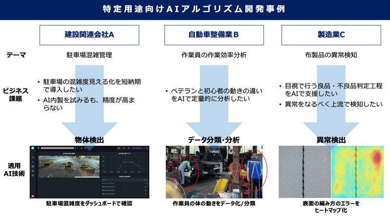 特定用途向けAIアルゴリズム開発事例