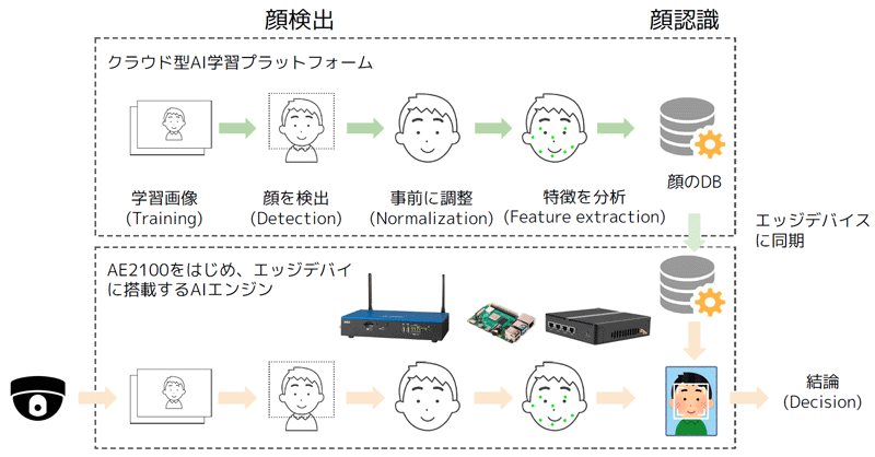 顔認識・顔認証の全体イメージ図