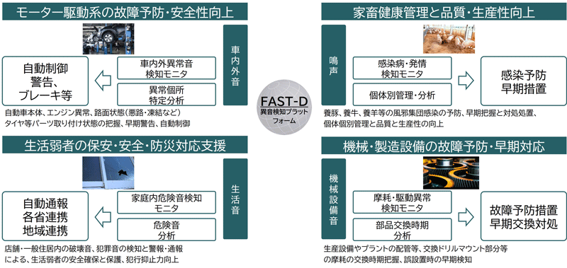 AI異音検知プラットフォーム「FAST-D」