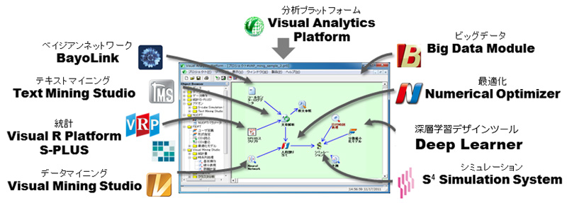 Visual Analytics Platformでシームレスに連携