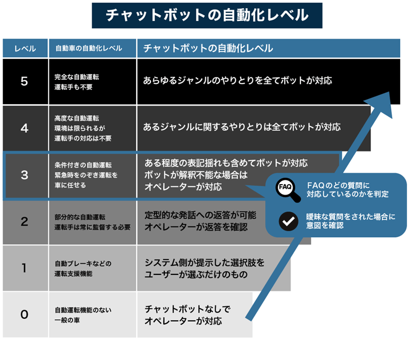 チャットボットの自動化レベル