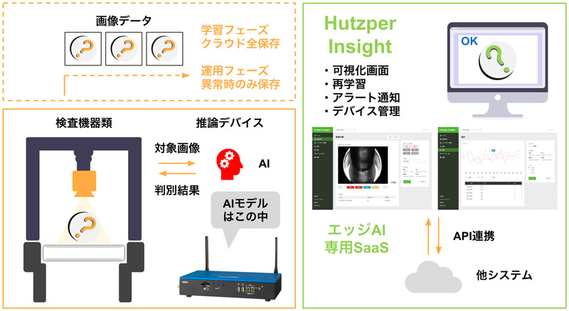 株式会社フツパー：エッジAI運用支援クラウドシステム「Hutzper Insight」