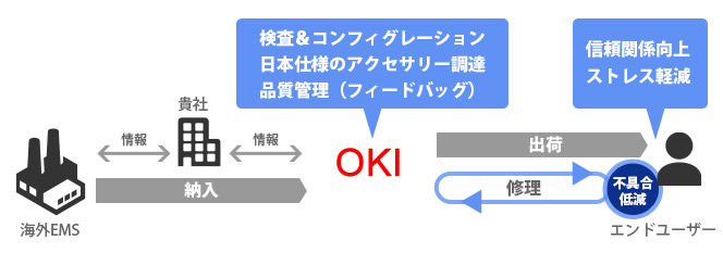 ステージングサービス図（2）