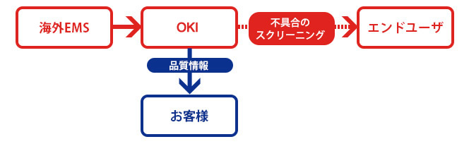 ステージング