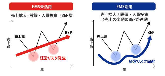 OKI-EMSの未活用と活用図