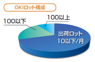 OKIロット構成