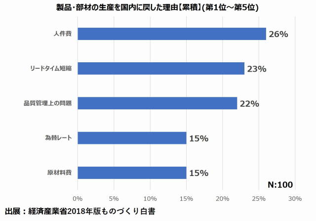 国内回帰の理由