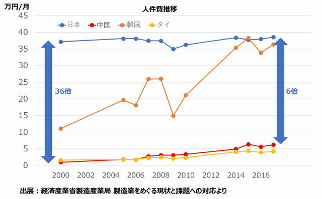 各国人件費の推移