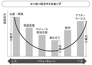 スマイルカーブ作成中