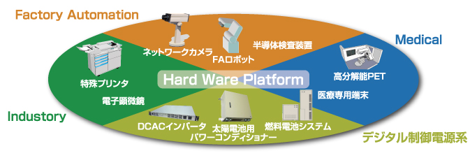 Hard Ware Platform:Factory Automation、Medical、Industory、デジタル制御電源系