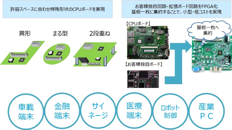 産業用CPUボード・カスタムサービス