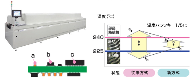 大重量基板実装向け高精度リフローはんだ付け装置と従来方法と新方式の比較グラフ