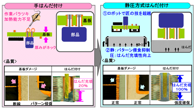 手半田付け技術と静圧式半田付け技術の比較イメージ